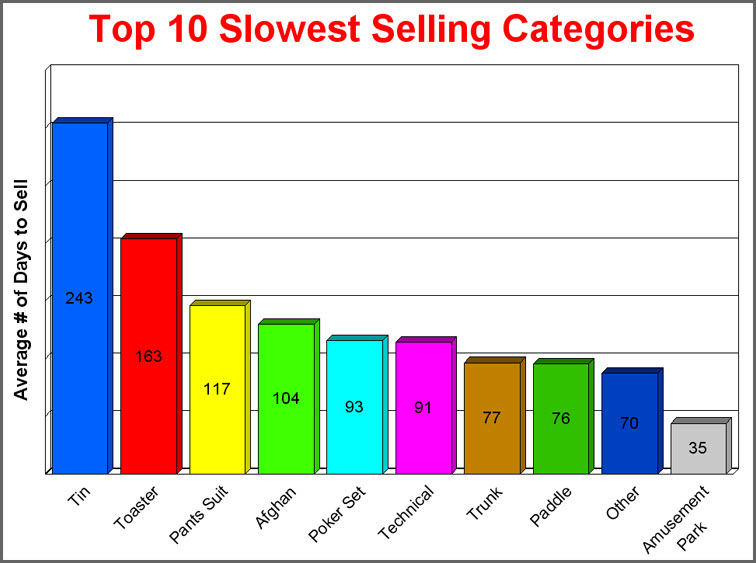 **Top Slowest Selling Categories**.jpg **Top Slowest Selling Categories**.jpg