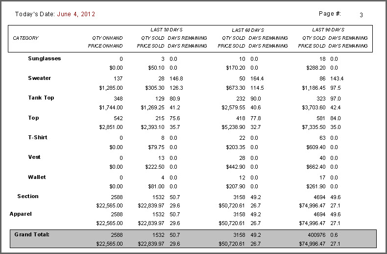 Remaining Inventory Analysis by Category